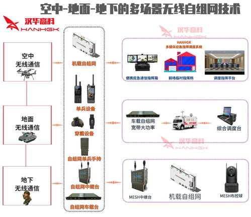 空地一體化應(yīng)急通信自組網(wǎng)系統(tǒng) Mesh基站圖傳電臺(tái)與信息系統(tǒng)集成服務(wù)深度解析